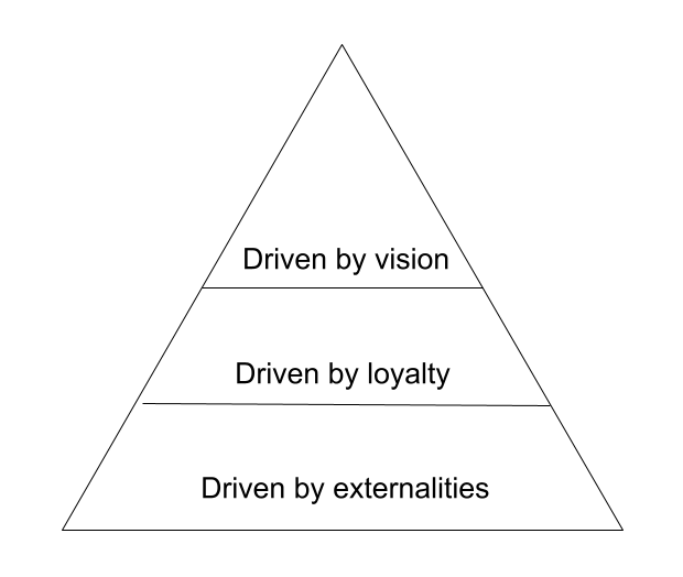 vision, loyalty and externalities are the three levels